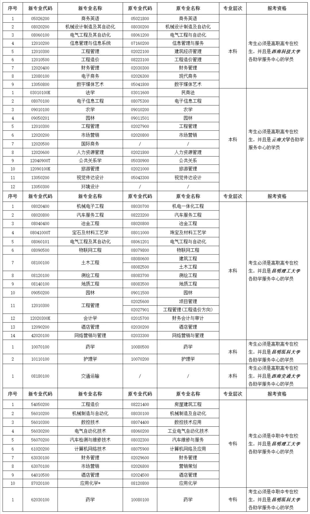 2020年8月云南省第83次高等教育自學(xué)考試網(wǎng)上報(bào)名公告
