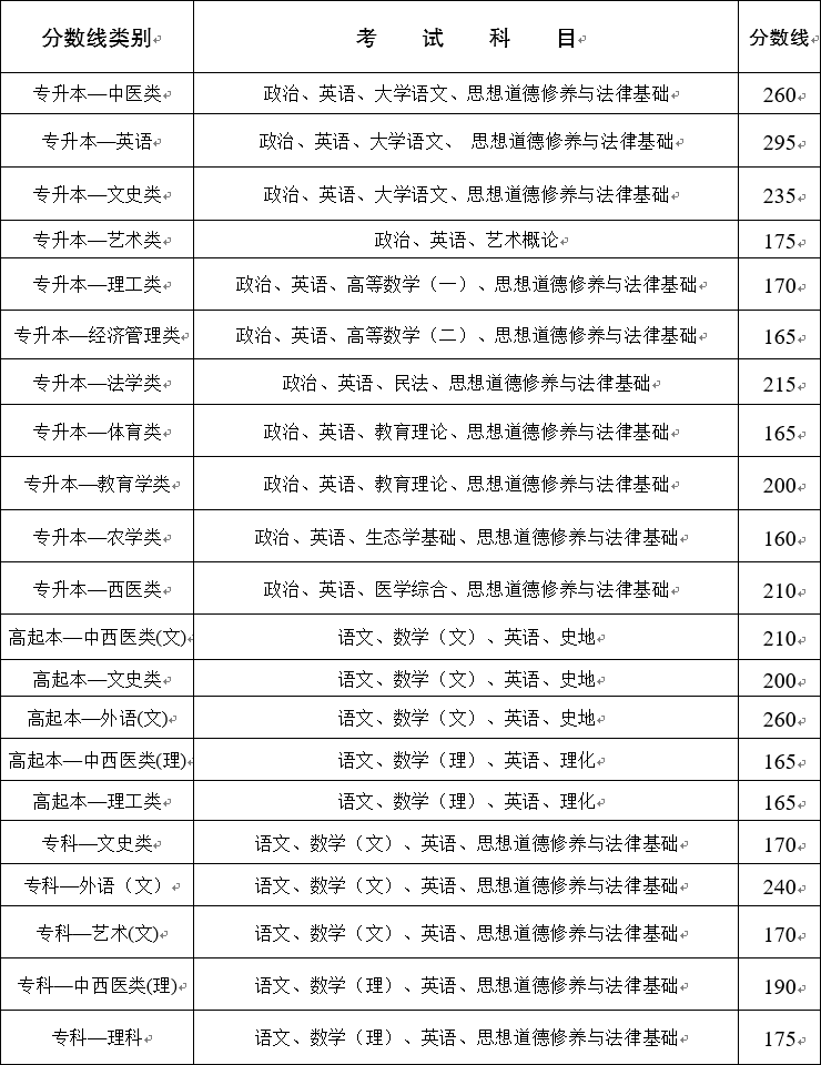 2020年云南省成人高校招生最低錄取控制分數線